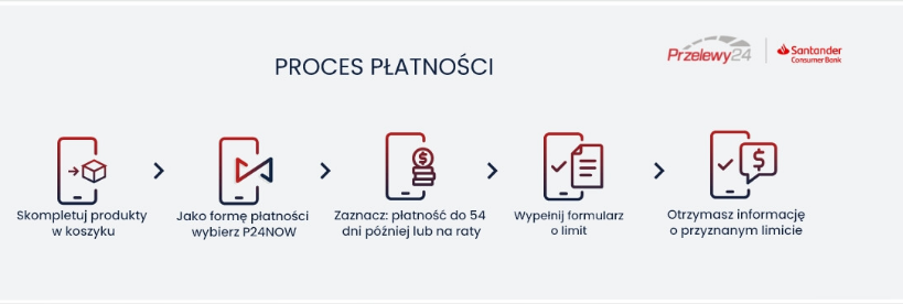 infografika z procesem płatności Przelewy24